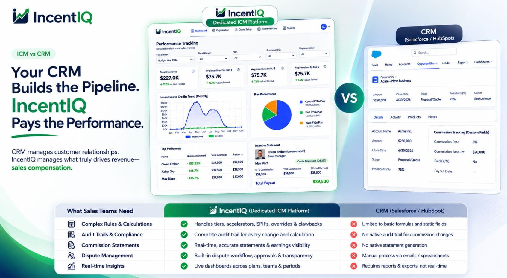 ICM vs CRM: Why Your CRM Can't Replace a Dedicated Compensation Platform