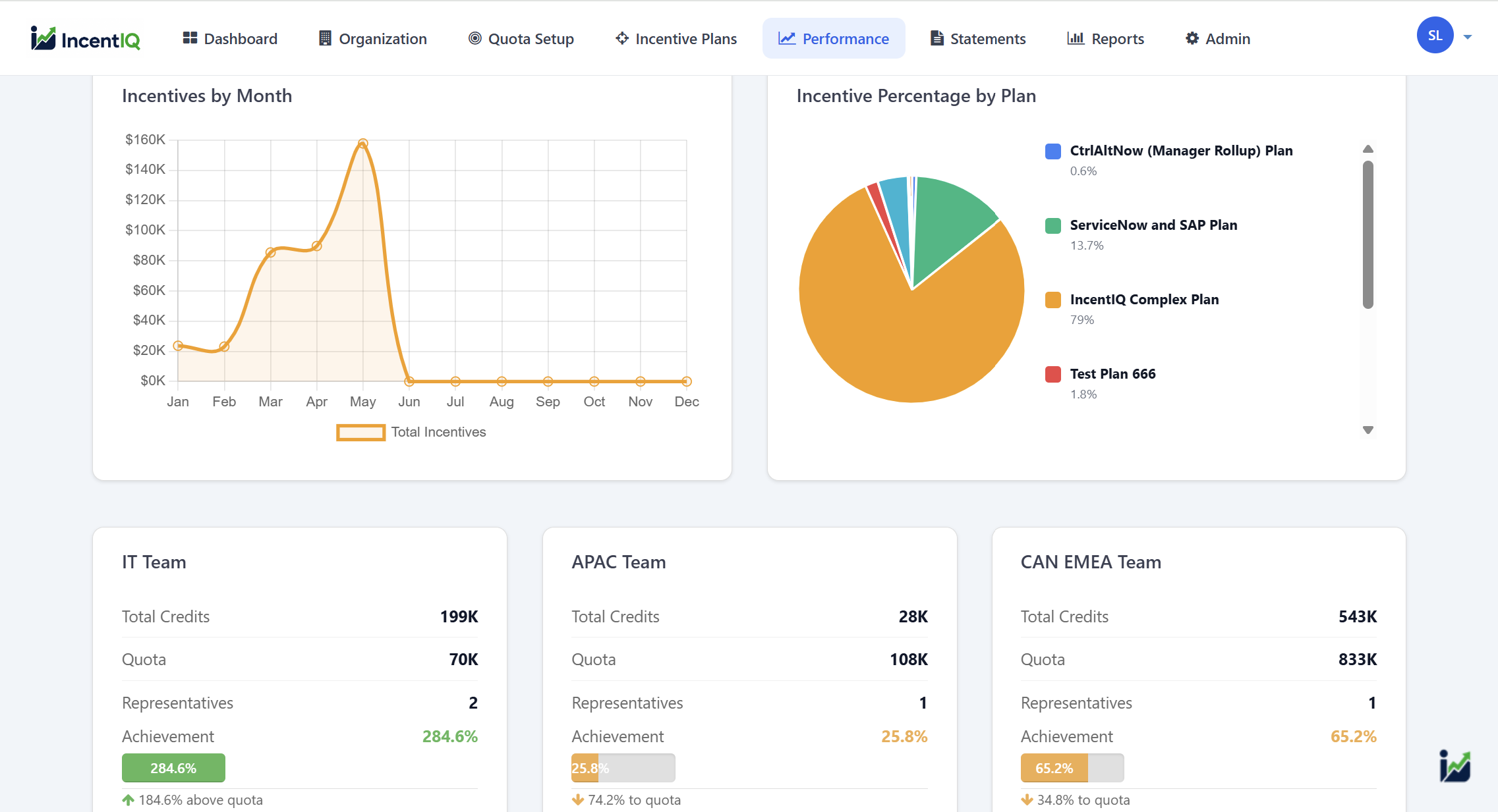 IncentIQ performance monitoring